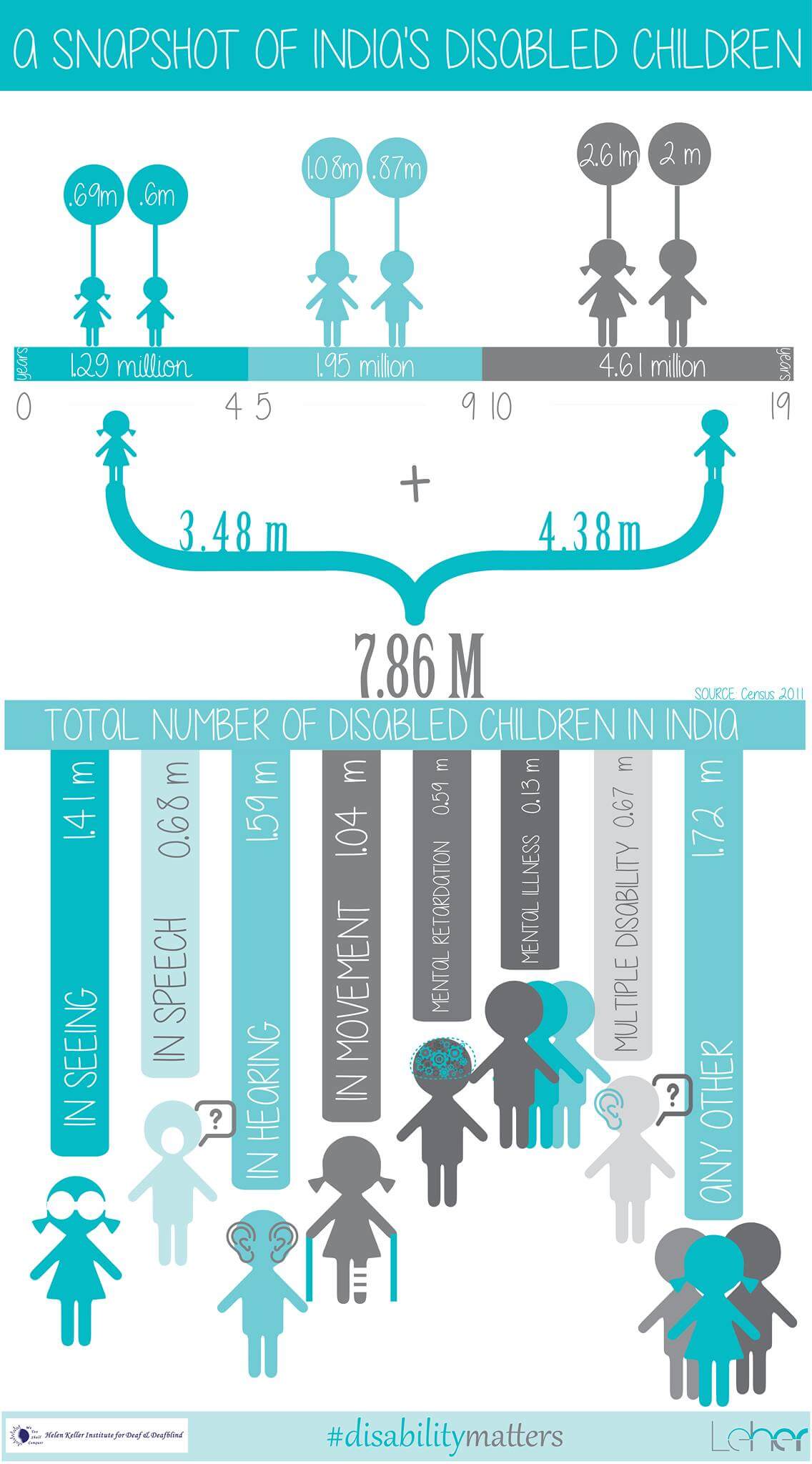 A Snapshot of India’s Disabled Children | Child Rights Organization | NGO in India