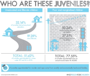 Who are these Juveniles? | No Prison for Children Campaign | Child Rights Organization | NGO in India