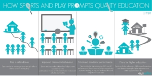 How Sports and Play Prompts Quality Education | Child Rights Organization | NGO in India
