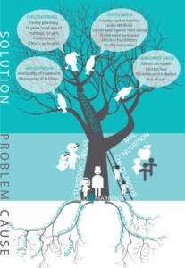 The Problem Tree of Child Abuse | Child Rights Organization | NGO in India